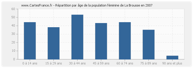 Répartition par âge de la population féminine de La Brousse en 2007